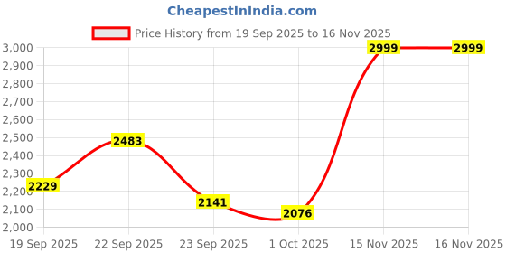 flipkart.com puma Softride Sophia 2 Wn's res Running Shoes For Women puma Price History Graph from 19 Sep 2025 to 16 Nov 2025