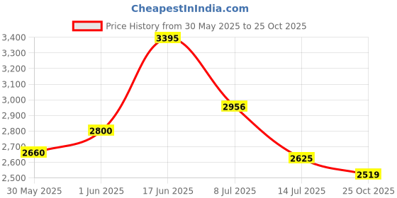 flipkart.com puma Softride Sway Chase Res Running Shoes For Men puma Price History Graph from 30 May 2025 to 25 Oct 2025