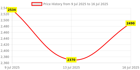 flipkart.com puma Softride Symmetry Fuzion Running Shoes For Men puma Price History Graph from 9 Jul 2025 to 16 Jul 2025