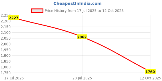 flipkart.com puma Softride Symmetry Res Running Shoes For Men puma Price History Graph from 17 Jul 2025 to 12 Oct 2025
