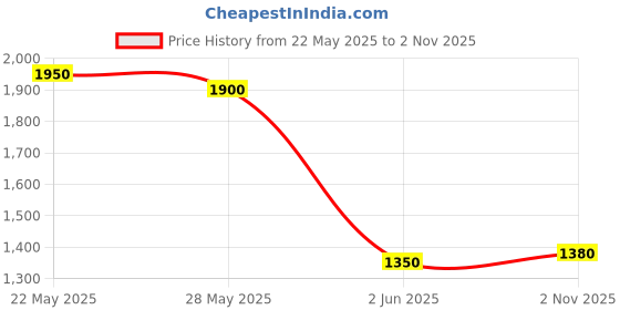 flipkart.com puma Softride Ultra Snug Walking Shoes For Men puma Price History Graph from 22 May 2025 to 2 Nov 2025