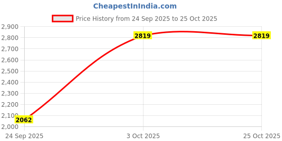 flipkart.com puma Softride Vital Move Wns Running Shoes For Women puma Price History Graph from 24 Sep 2025 to 25 Oct 2025