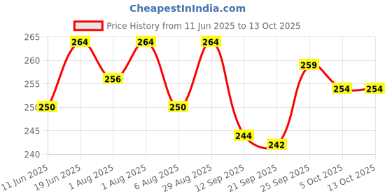flipkart.com softsens Assorted Pack Kids Soaps | Gentle and nourishing with shea butter and milk cream softsens Price History Graph from 11 Jun 2025 to 13 Oct 2025