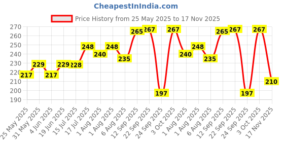 flipkart.com softsens Baby Daily Moisturising Lotion with Natural Milk Cream | Pack of 2 softsens Price History Graph from 25 May 2025 to 17 Nov 2025