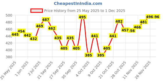flipkart.com softsens Baby Milk Bar Multipack (300gx4) softsens Price History Graph from 25 May 2025 to 29 Nov 2025