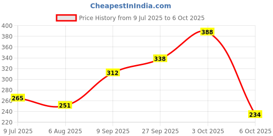 flipkart.com softsens Baby Natural Bar Multipack (300gx2) softsens Price History Graph from 9 Jul 2025 to 6 Oct 2025