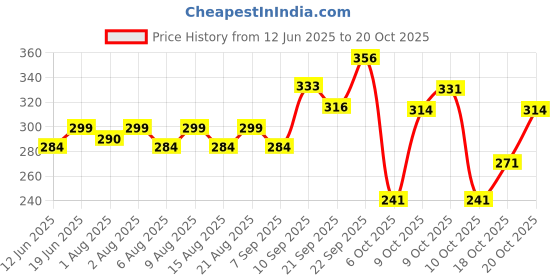 flipkart.com softsens Baby Powder 200g (Pack of 3) softsens Price History Graph from 12 Jun 2025 to 20 Oct 2025