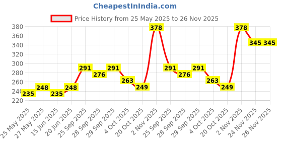 flipkart.com softsens Baby Shampoo 200ml (Pack of 2) softsens Price History Graph from 25 May 2025 to 26 Nov 2025