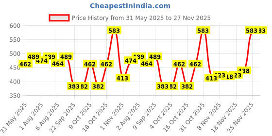 flipkart.com softsens Baby Shampoo 200ml (Pack of 4) softsens Price History Graph from 31 May 2025 to 27 Nov 2025