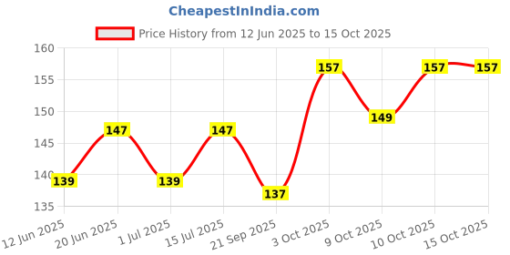 flipkart.com softsens Baby Tear Free Gentle Cleansing Shampoo softsens Price History Graph from 12 Jun 2025 to 15 Oct 2025