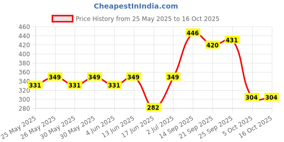 flipkart.com softsens Baby With Aloe Vera & Moisturising Lotion softsens Price History Graph from 25 May 2025 to 16 Oct 2025