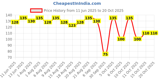 flipkart.com softsens Dermatologically Tested Baby Powder with fragrance softsens Price History Graph from 11 Jun 2025 to 20 Oct 2025