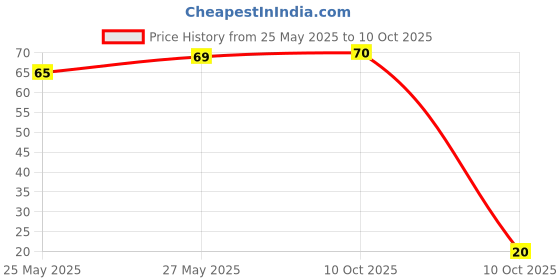 flipkart.com softsens Mambo the Elephant Kids Soap | Gentle & Nourishing with Shea Butter & Milk Cream softsens Price History Graph from 25 May 2025 to 10 Oct 2025