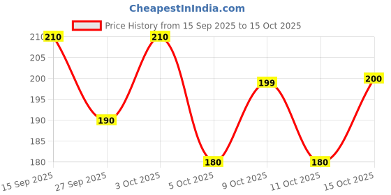flipkart.com softsens Mambo the Elephant Kids Soap | Gentle & Nourishing with Shea Butter & Milk Cream softsens Price History Graph from 15 Sep 2025 to 15 Oct 2025