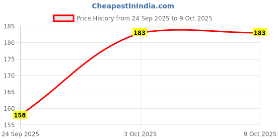 flipkart.com softsens Moisturizing Milk Soap Bar Enriched with Natural Milk Cream & Shea Butter 100gx3 softsens Price History Graph from 24 Sep 2025 to 9 Oct 2025