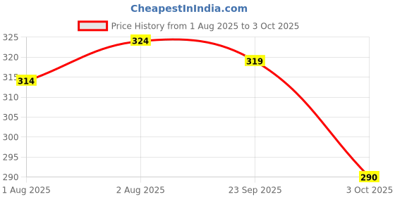 flipkart.com softsens Mosquito Repellent Before & After Bite Duo softsens Price History Graph from 1 Aug 2025 to 3 Oct 2025