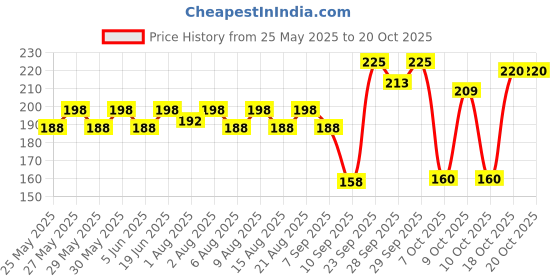 flipkart.com softsens Powder Soothes & Moisturises Baby's Skin | Dermatologically Tested, Paraben Free softsens Price History Graph from 25 May 2025 to 20 Oct 2025