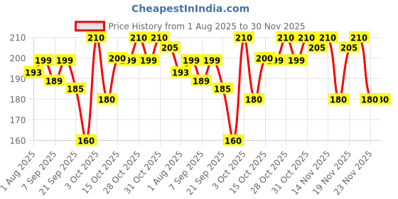 flipkart.com softsens Princess Kids Soap | Gentle & Nourishing with Shea Butter & Milk Cream softsens Price History Graph from 1 Aug 2025 to 30 Nov 2025