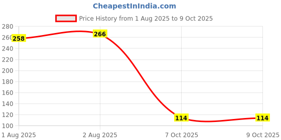 flipkart.com softsens Samba the Lion Kids Soap | Gentle & Nourishing with Shea Butter & Milk Cream softsens Price History Graph from 1 Aug 2025 to 8 Oct 2025