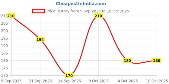 flipkart.com softsens Samba the Lion Kids Soap | Gentle & Nourishing with Shea Butter & Milk Cream softsens Price History Graph from 9 Sep 2025 to 9 Oct 2025