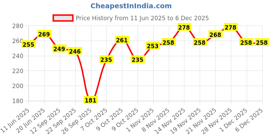 flipkart.com softsens Tear Free Shampoo | Pack of 1 softsens Price History Graph from 11 Jun 2025 to 4 Dec 2025
