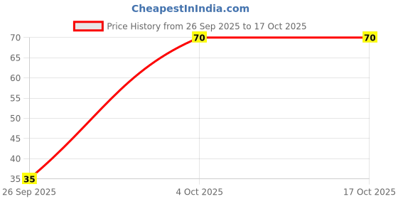 flipkart.com softsens Teddy Bear Kids Soap|Gentle & Nourishing with Shea Butter & Milk Cream softsens Price History Graph from 26 Sep 2025 to 16 Oct 2025