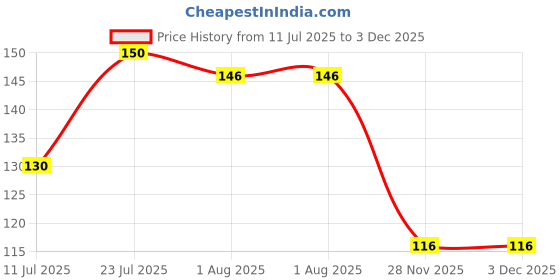 flipkart.com hyuman SoftShave Body Shaving Razor, Hair Removal Razor, Aloe Vera & Vit E Strip, Women hyuman Price History Graph from 11 Jul 2025 to 3 Dec 2025