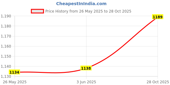 flipkart.com softskin Pack of 6 Women Full Coverage Non Padded Bra softskin Price History Graph from 26 May 2025 to 28 Oct 2025