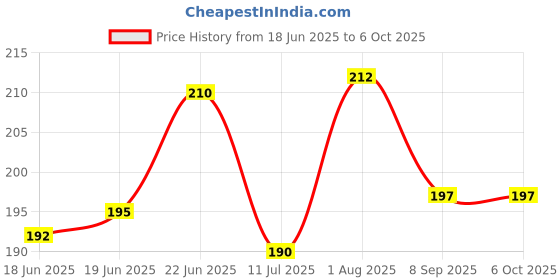 flipkart.com softsolutions Super Flexible Unbreakable 15Cm Ruler/Scale for Multi Purpose Ruler softsolutions Price History Graph from 18 Jun 2025 to 6 Oct 2025