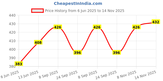 flipkart.com softspun Microfiber 280 GSM Bath Towel softspun Price History Graph from 6 Jun 2025 to 14 Nov 2025