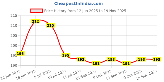 flipkart.com softspun Microfiber 280 GSM Hair Towel softspun Price History Graph from 12 Jun 2025 to 19 Nov 2025