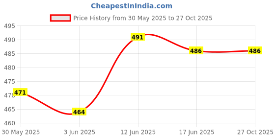 flipkart.com softspun Microfiber (4 LAYER) Baby Diaper Insert Pads softspun Price History Graph from 30 May 2025 to 27 Oct 2025