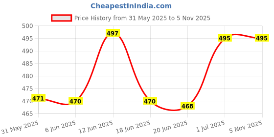 flipkart.com softspun Microfiber (4 LAYER) Baby Diaper Insert Pads softspun Price History Graph from 31 May 2025 to 4 Nov 2025