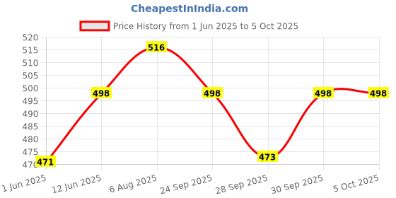 flipkart.com softspun Microfiber (4 LAYER) Baby Diaper Insert Pads softspun Price History Graph from 1 Jun 2025 to 5 Oct 2025