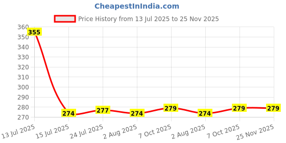 flipkart.com SOFTSPUN Microfiber 40x40cms 340gsm 5pc grey Cloth (5 Units) Dry Microfiber Cleaning Cloth softspun Price History Graph from 13 Jul 2025 to 24 Nov 2025