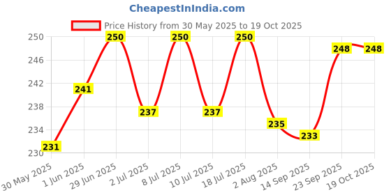 flipkart.com softspun Microfiber Pet cat Dog Blanket. Dog, Cat Blanket softspun Price History Graph from 30 May 2025 to 17 Oct 2025