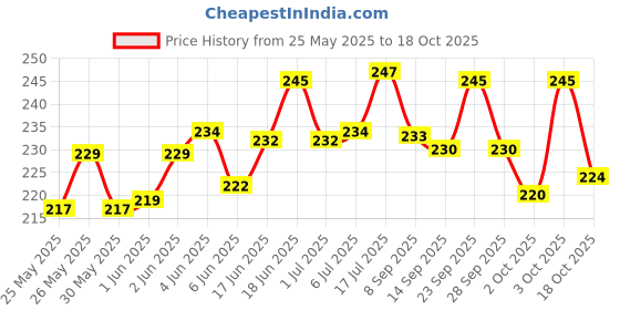flipkart.com SOFTSPUN Microfiber Pet Towel 40x60cms 1pcs 380gsm Sky Blue! Grooming Gloves for Dog & Cat softspun Price History Graph from 25 May 2025 to 18 Oct 2025
