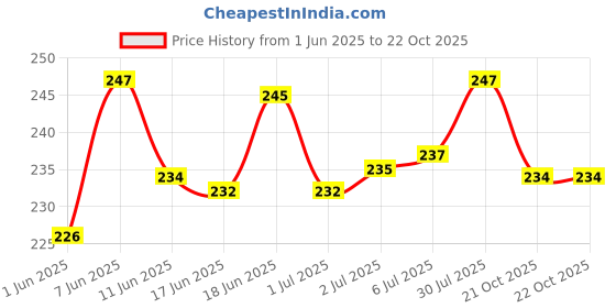 flipkart.com softspun Microfiber pet towel dog & cat Grooming Gloves for Dog & Cat softspun Price History Graph from 1 Jun 2025 to 21 Oct 2025