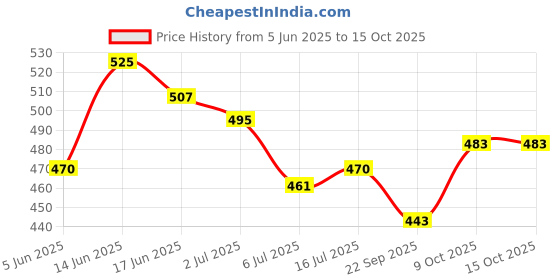 flipkart.com softspun Microfiber Vehicle Washing Cloth softspun Price History Graph from 5 Jun 2025 to 15 Oct 2025