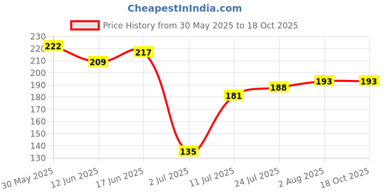 flipkart.com softspun Microfiber Vehicle Washing Cloth softspun Price History Graph from 30 May 2025 to 17 Oct 2025