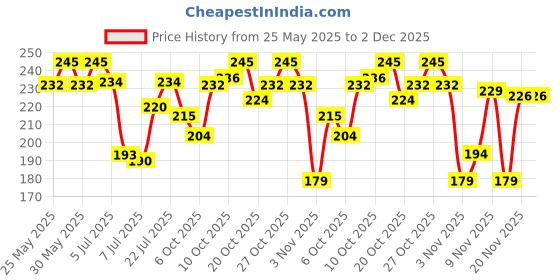 flipkart.com softspun Microfiber Vehicle Washing Cloth softspun Price History Graph from 25 May 2025 to 1 Dec 2025