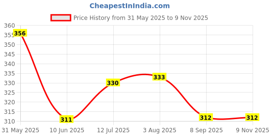 flipkart.com softspun Microfiber Vehicle Washing Cloth softspun Price History Graph from 31 May 2025 to 8 Nov 2025