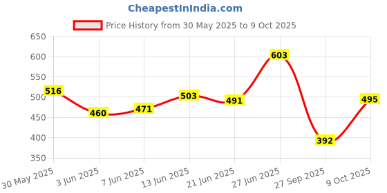 flipkart.com softspun Microfiber Vehicle Washing Cloth softspun Price History Graph from 30 May 2025 to 9 Oct 2025