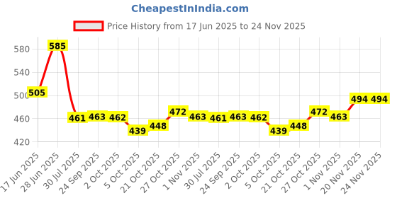 flipkart.com softspun Microfiber Vehicle Washing Cloth softspun Price History Graph from 17 Jun 2025 to 24 Nov 2025