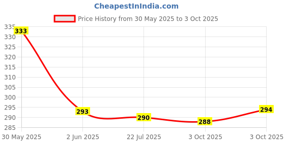 flipkart.com softspun Microfiber Vehicle Washing Cloth softspun Price History Graph from 30 May 2025 to 3 Oct 2025