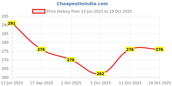 flipkart.com softspun Microfiber Vehicle Washing Cloth softspun Price History Graph from 13 Jun 2025 to 16 Oct 2025