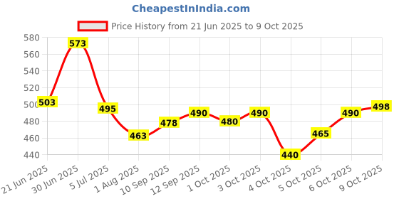 flipkart.com softspun Microfiber Vehicle Washing Cloth softspun Price History Graph from 21 Jun 2025 to 9 Oct 2025
