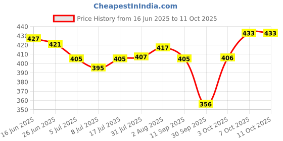 flipkart.com softspun Microfiber Vehicle Washing Cloth softspun Price History Graph from 16 Jun 2025 to 10 Oct 2025