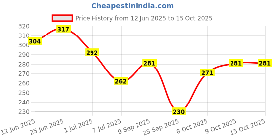 flipkart.com softspun Microfiber Vehicle Washing Cloth softspun Price History Graph from 12 Jun 2025 to 14 Oct 2025