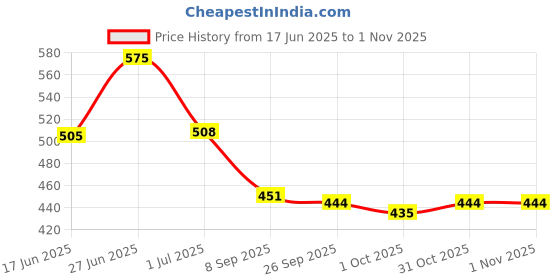 flipkart.com softspun Microfiber Vehicle Washing Cloth softspun Price History Graph from 17 Jun 2025 to 31 Oct 2025